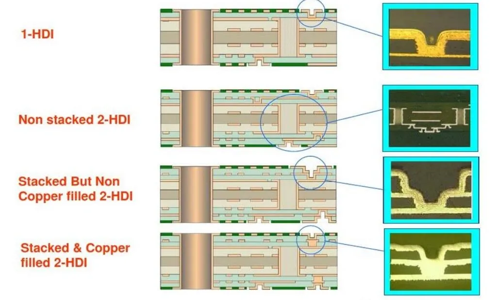 Best HDI PCB And HDI pcb manufacturing | Hdi Pcb manufacturer