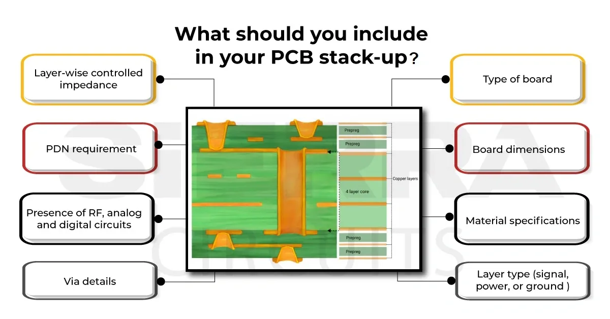 Diagram listing key factors to include in PCB stack-up such as impedance, board type, PDN, dimensions, materials, circuits, vias, and layer types.