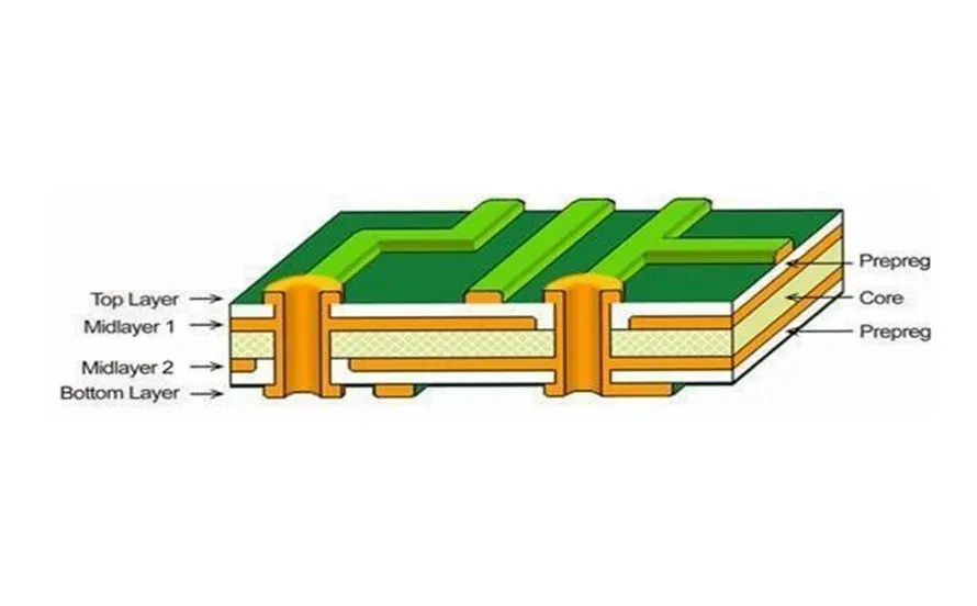 Cross-sectional diagram of a 4-layer PCB showing top, mid, bottom layers, prepreg, and core materials with vias.